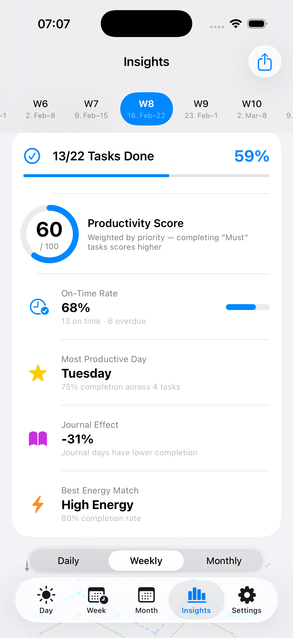 Productivity Insights and Charts